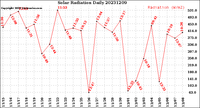 Milwaukee Weather Solar Radiation<br>Daily