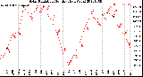 Milwaukee Weather Solar Radiation<br>Monthly High W/m2