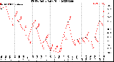 Milwaukee Weather THSW Index<br>Daily High