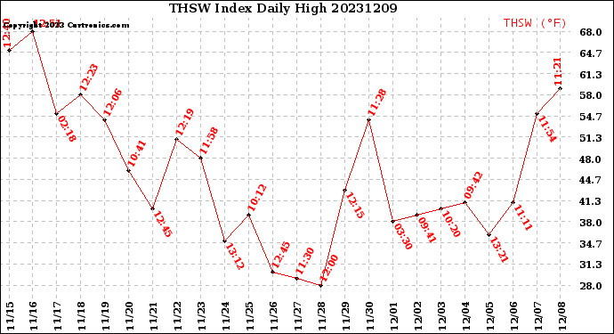 Milwaukee Weather THSW Index<br>Daily High