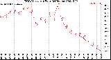 Milwaukee Weather THSW Index<br>per Hour<br>(24 Hours)