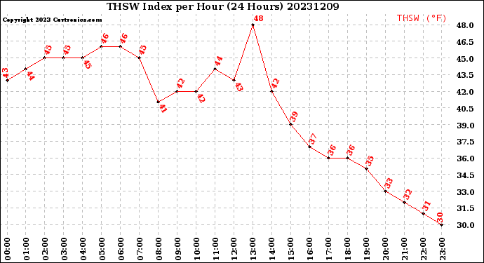 Milwaukee Weather THSW Index<br>per Hour<br>(24 Hours)