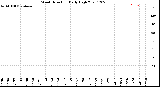 Milwaukee Weather Wind Direction<br>Daily High