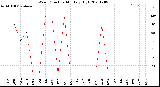 Milwaukee Weather Wind Direction<br>Monthly High