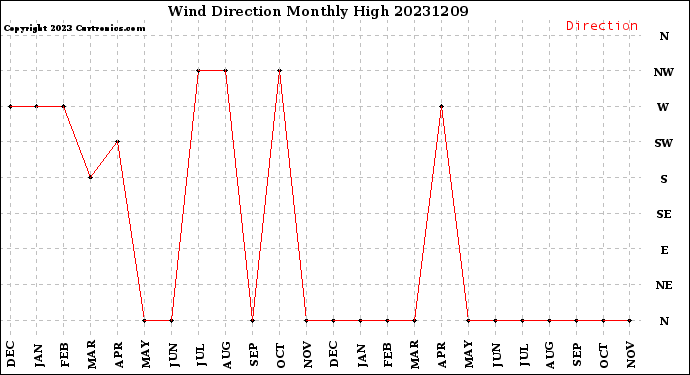 Milwaukee Weather Wind Direction<br>Monthly High