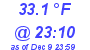 Milwaukee Weather Dewpoint High Low Today