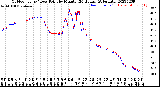 Milwaukee Weather Outdoor Temp / Dew Point<br>by Minute<br>(24 Hours) (Alternate)