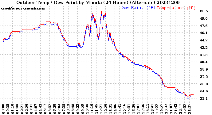 Milwaukee Weather Outdoor Temp / Dew Point<br>by Minute<br>(24 Hours) (Alternate)