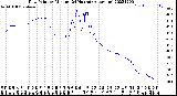 Milwaukee Weather Dew Point<br>by Minute<br>(24 Hours) (Alternate)