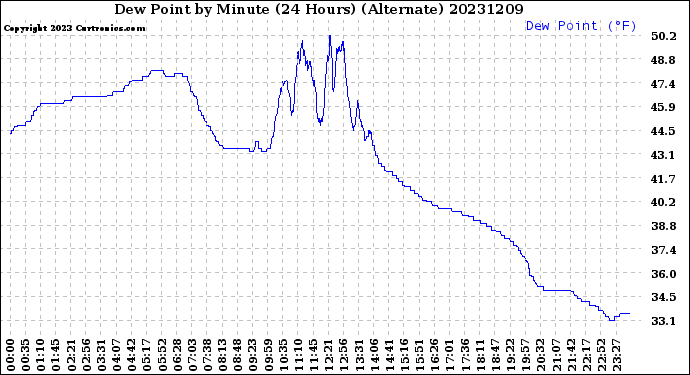 Milwaukee Weather Dew Point<br>by Minute<br>(24 Hours) (Alternate)