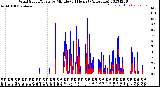 Milwaukee Weather Wind Speed/Gusts<br>by Minute<br>(24 Hours) (Alternate)