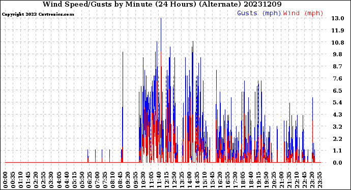 Milwaukee Weather Wind Speed/Gusts<br>by Minute<br>(24 Hours) (Alternate)