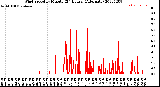 Milwaukee Weather Wind Speed<br>by Minute<br>(24 Hours) (Alternate)