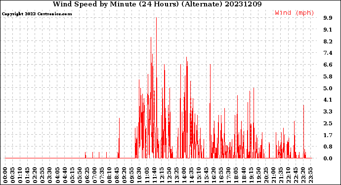 Milwaukee Weather Wind Speed<br>by Minute<br>(24 Hours) (Alternate)