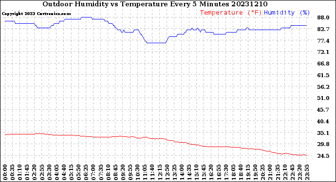 Milwaukee Weather Outdoor Humidity<br>vs Temperature<br>Every 5 Minutes