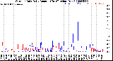 Milwaukee Weather Outdoor Rain<br>Daily Amount<br>(Past/Previous Year)