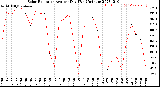 Milwaukee Weather Solar Radiation<br>Avg per Day W/m2/minute