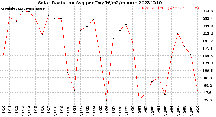 Milwaukee Weather Solar Radiation<br>Avg per Day W/m2/minute