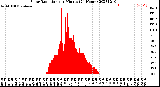 Milwaukee Weather Solar Radiation<br>per Minute<br>(24 Hours)