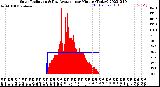 Milwaukee Weather Solar Radiation<br>& Day Average<br>per Minute<br>(Today)