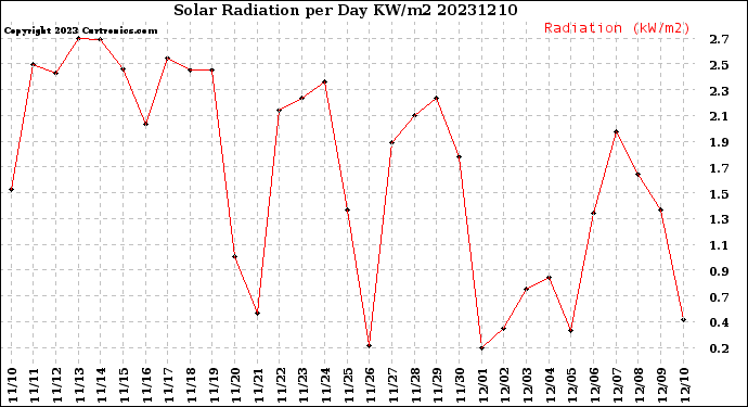 Milwaukee Weather Solar Radiation<br>per Day KW/m2