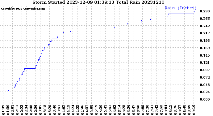 Milwaukee Weather Storm<br>Started 2023-12-09 01:39:13<br>Total Rain