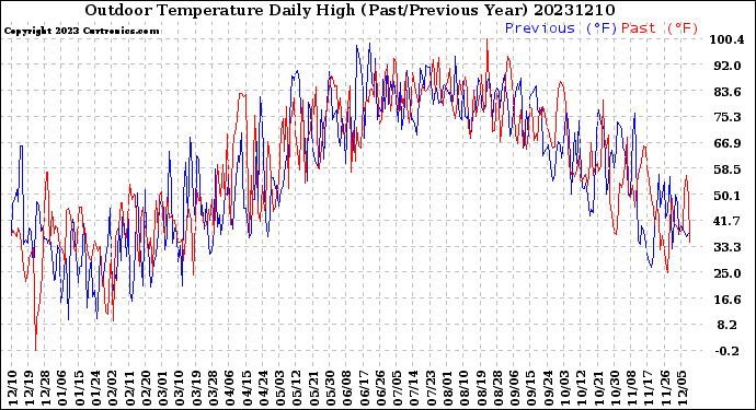 Milwaukee Weather Outdoor Temperature<br>Daily High<br>(Past/Previous Year)