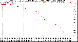 Milwaukee Weather Outdoor Temperature<br>vs Heat Index<br>per Minute<br>(24 Hours)