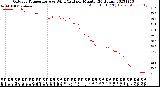 Milwaukee Weather Outdoor Temperature<br>vs Wind Chill<br>per Minute<br>(24 Hours)