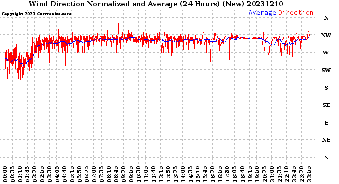 Milwaukee Weather Wind Direction<br>Normalized and Average<br>(24 Hours) (New)