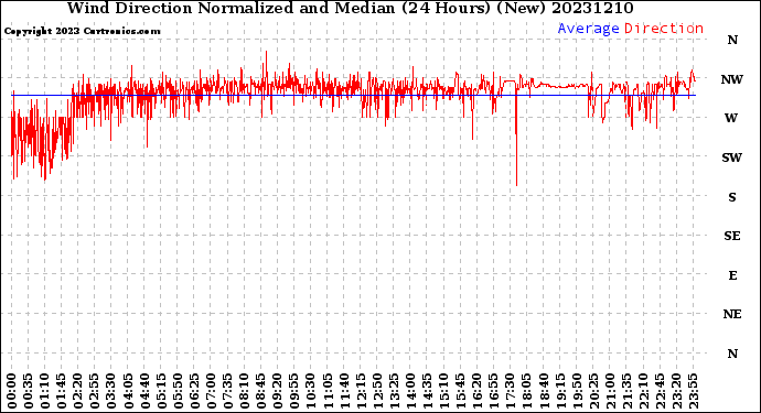 Milwaukee Weather Wind Direction<br>Normalized and Median<br>(24 Hours) (New)