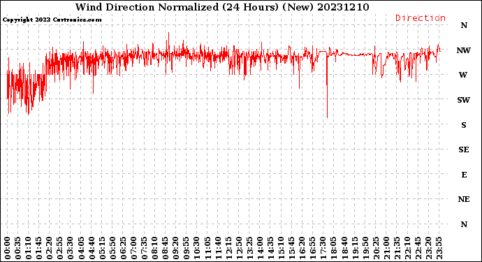 Milwaukee Weather Wind Direction<br>Normalized<br>(24 Hours) (New)