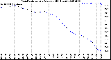 Milwaukee Weather Wind Chill<br>Hourly Average<br>(24 Hours)