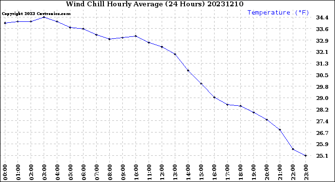 Milwaukee Weather Wind Chill<br>Hourly Average<br>(24 Hours)