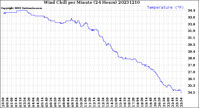 Milwaukee Weather Wind Chill<br>per Minute<br>(24 Hours)