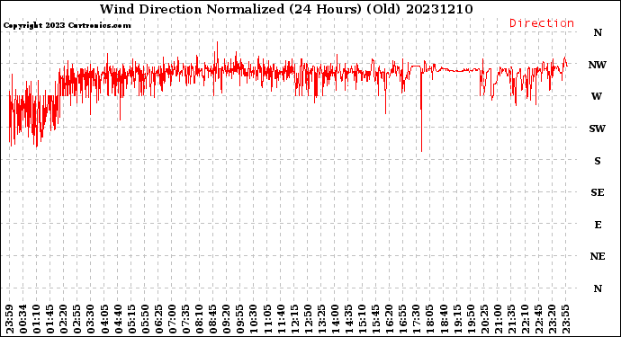 Milwaukee Weather Wind Direction<br>Normalized<br>(24 Hours) (Old)