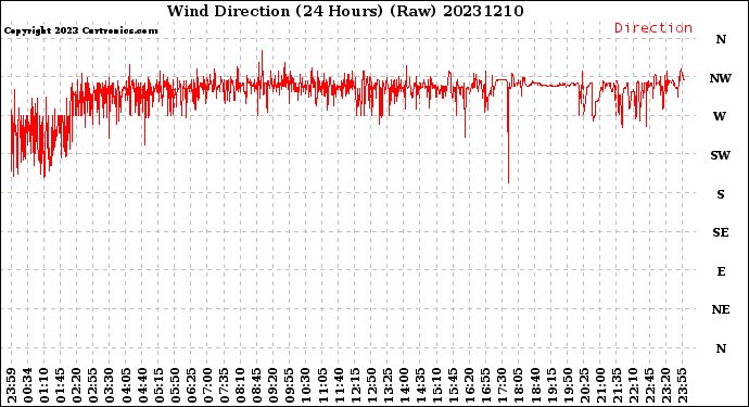 Milwaukee Weather Wind Direction<br>(24 Hours) (Raw)