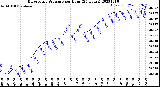 Milwaukee Weather Barometric Pressure<br>per Hour<br>(24 Hours)