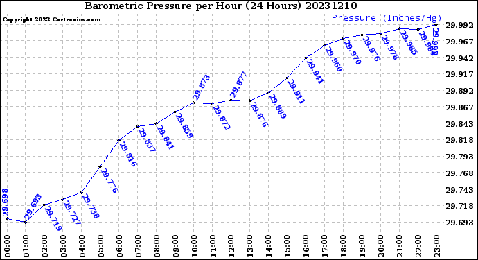 Milwaukee Weather Barometric Pressure<br>per Hour<br>(24 Hours)