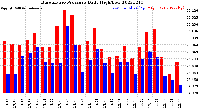 Milwaukee Weather Barometric Pressure<br>Daily High/Low