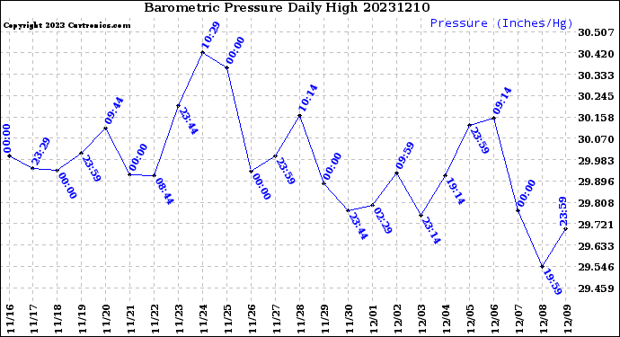 Milwaukee Weather Barometric Pressure<br>Daily High