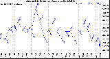 Milwaukee Weather Barometric Pressure<br>Daily Low