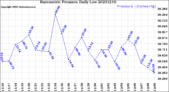 Milwaukee Weather Barometric Pressure<br>Daily Low