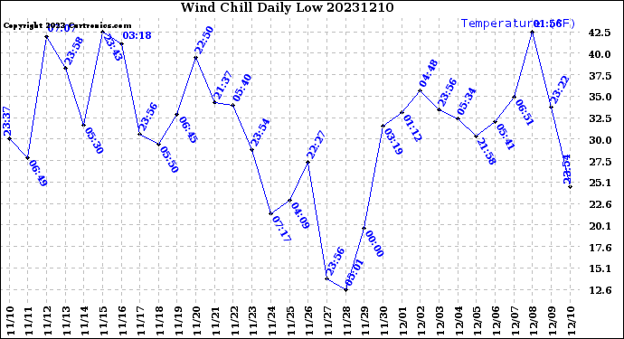 Milwaukee Weather Wind Chill<br>Daily Low