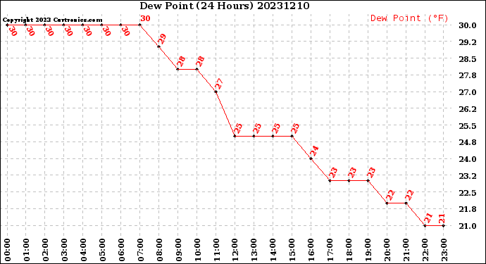 Milwaukee Weather Dew Point<br>(24 Hours)