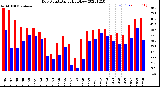 Milwaukee Weather Dew Point<br>Daily High/Low