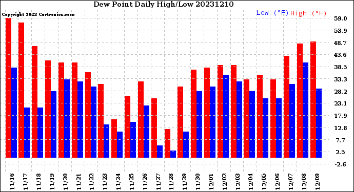 Milwaukee Weather Dew Point<br>Daily High/Low