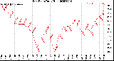 Milwaukee Weather Dew Point<br>Daily High