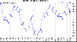 Milwaukee Weather Dew Point<br>Daily Low