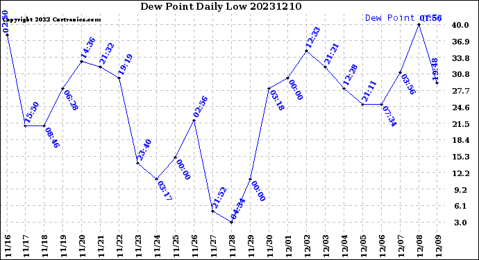 Milwaukee Weather Dew Point<br>Daily Low